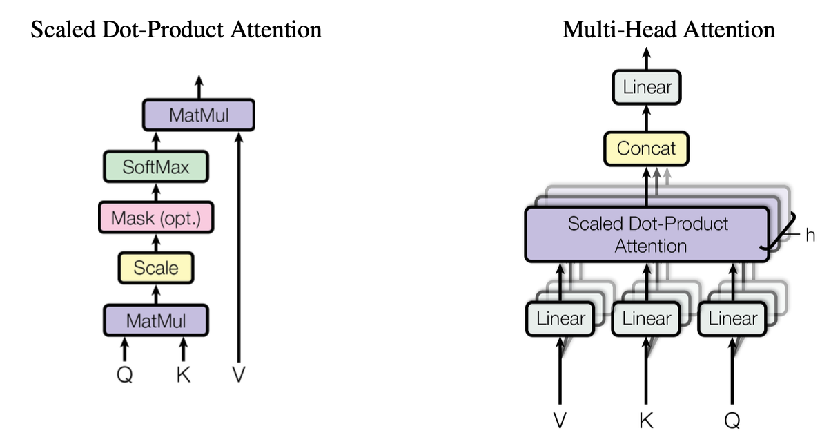 Multi-Head Attention 및 Scaled Dot-Product 구조